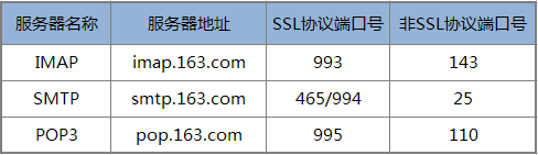 ♡网站邮箱SMTP设置教程