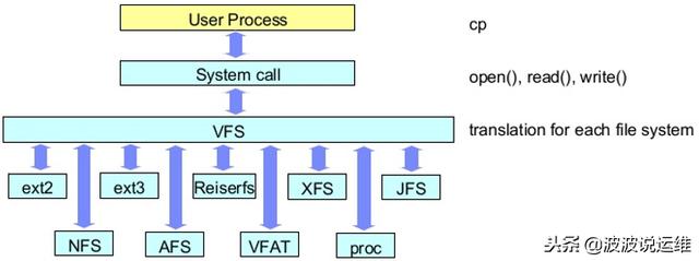 详解Linux文件系统：VFS、Ext2、Ext3、Ext4、ReiserFS、XFS等