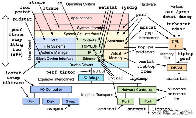 详解Linux性能指标：处理器、内存、网络和磁盘