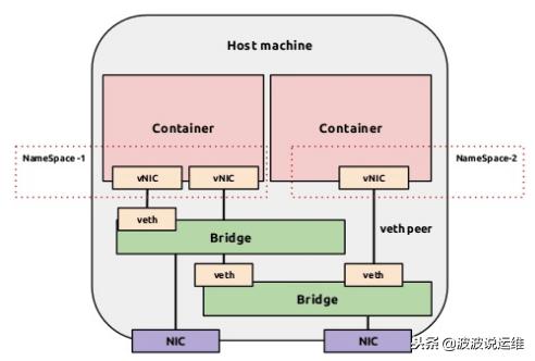详解Docker 网络配置｜四种网络模式
