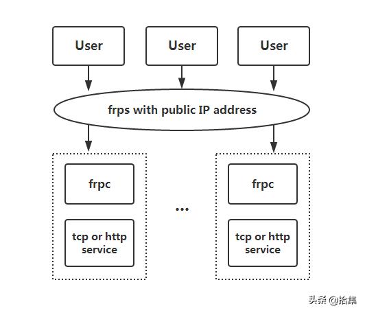 GitHub 项目拾集：frp 可用于内网穿透的高性能的反向代理应用