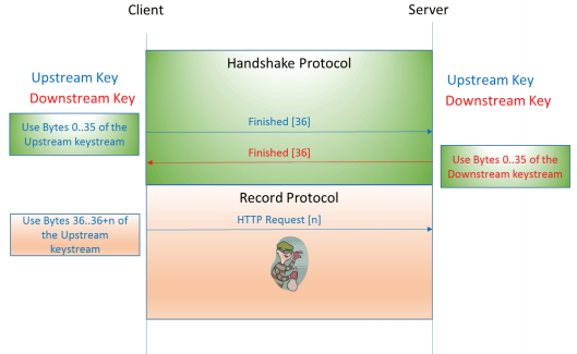 主机漏洞-SSL/TLS 受诫礼(BAR-MITZVAH)攻击漏洞(CVE-2015-2808)【原理扫描】-RC4密码套件