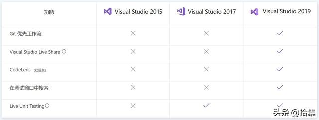 Visual Studio 2019 正式版发布，附下载地址及软件授权码